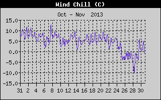 Wind Chill History