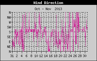 Wind Direction History