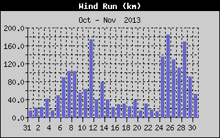 Wind Run History