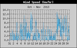 Average Wind Speed History