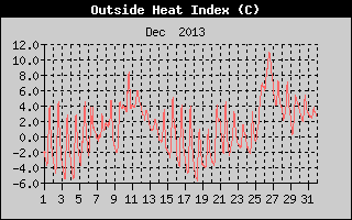 Heat Index History