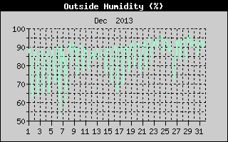 Outside Humidity History
