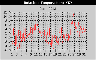 Outside Temperature History