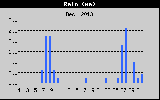 Total Rain History