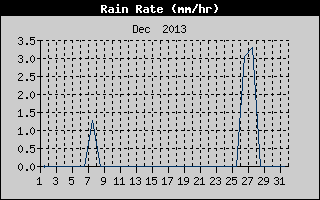 Rain Rate History