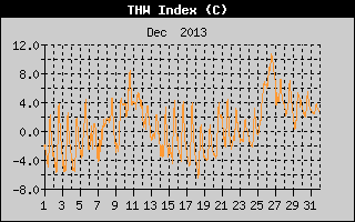 THW Index History