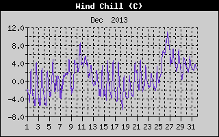 Wind Chill History