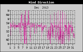 Wind Direction History