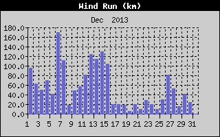 Wind Run History
