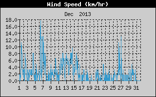 Average Wind Speed History