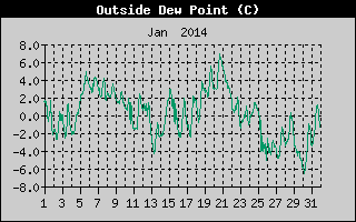 Outside Dewpoint History