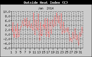 Heat Index History