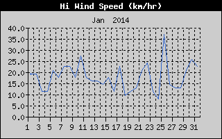 High Wind Speed History