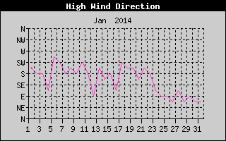 Direction of High Wind History