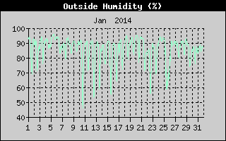 Outside Humidity History