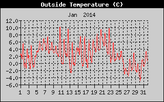 Outside Temperature History
