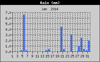Total Rain History