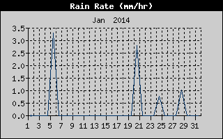 Rain Rate History