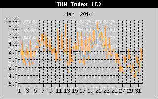 THW Index History