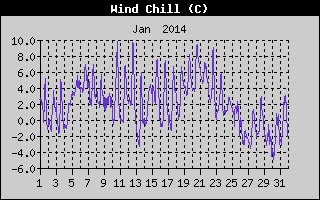 Wind Chill History