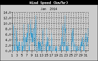 Average Wind Speed History