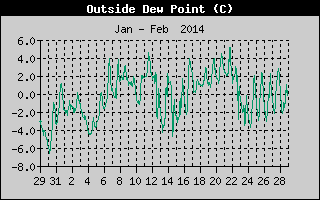 Outside Dewpoint History