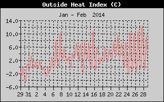 Heat Index History