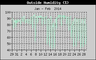 Outside Humidity History