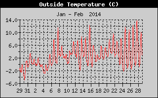 Outside Temperature History