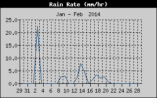 Rain Rate History
