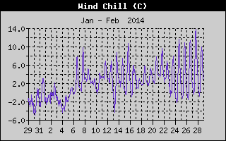 Wind Chill History