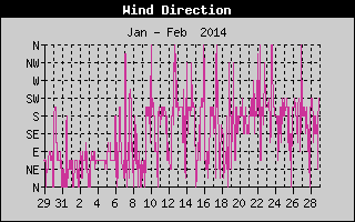 Wind Direction History