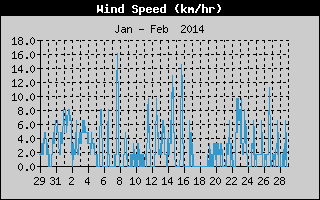 Average Wind Speed History
