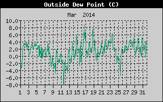 Outside Dewpoint History