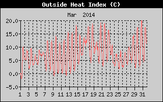 Heat Index History