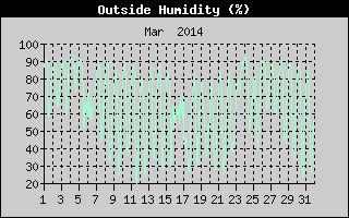 Outside Humidity History