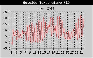 Outside Temperature History
