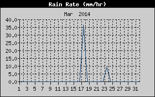 Rain Rate History