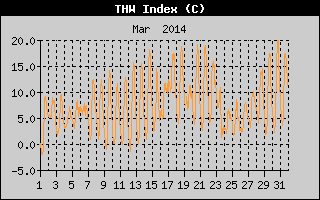 THW Index History