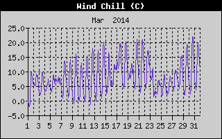 Wind Chill History