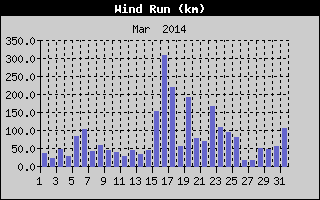 Wind Run History