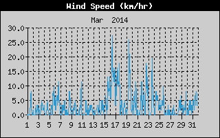 Average Wind Speed History