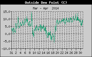 Outside Dewpoint History