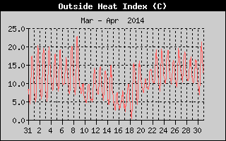 Heat Index History