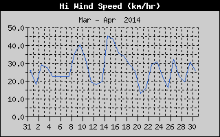 High Wind Speed History