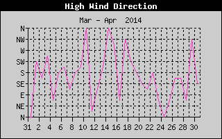 Direction of High Wind History