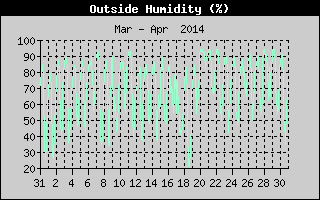 Outside Humidity History