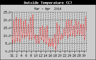 Outside Temperature History