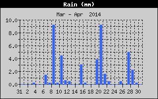 Total Rain History