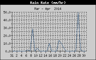 Rain Rate History